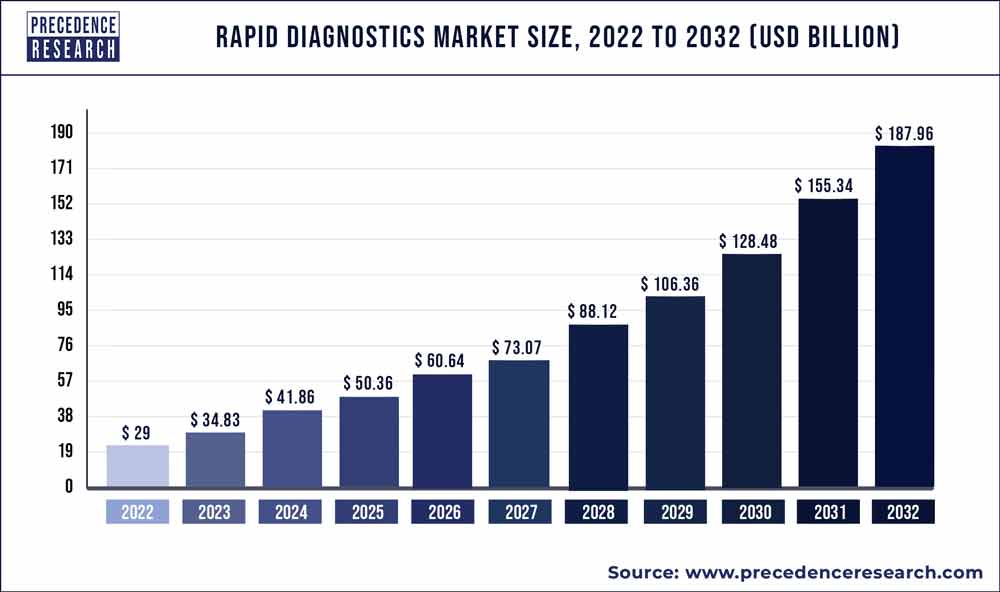 Rapid Diagnostics Market Size 2023 to 2032