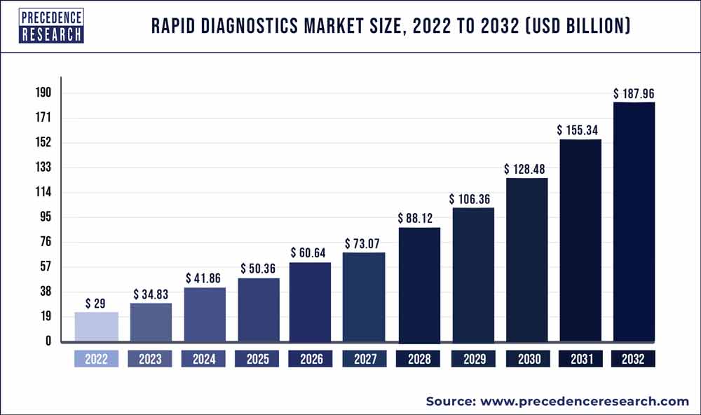 Rapid Diagnostics