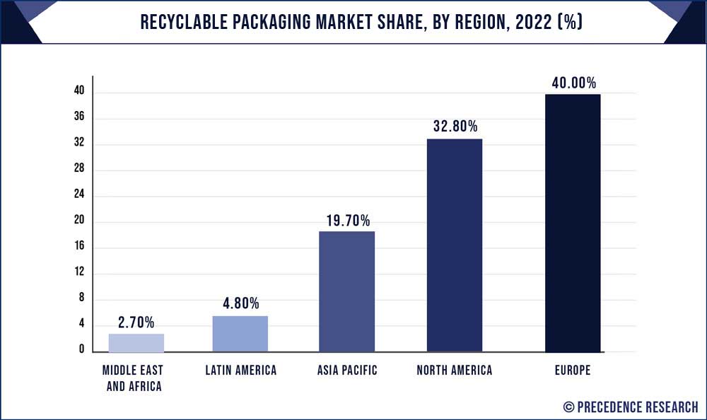 Recyclable Packaging Market Share, By Region, 2022 (%)