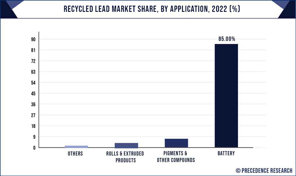 Recycled Lead Market Share, By Application, 2022 (%)