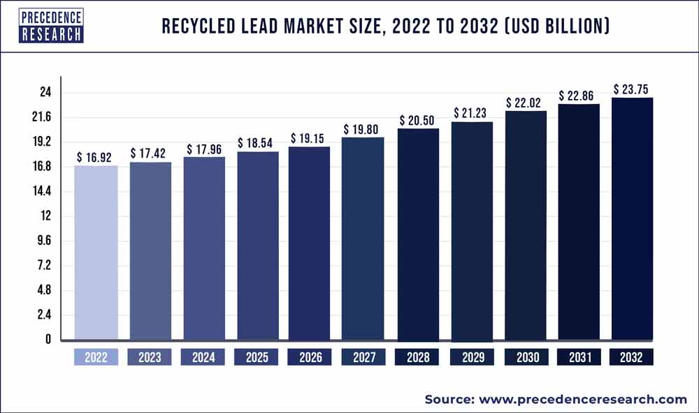 Recycled Lead Market Size 2023 To 2032