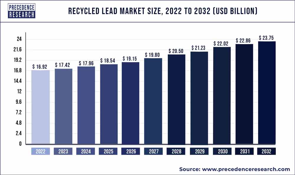 Study claims lead batteries are most recycled consumer product in US -  Recycling Today