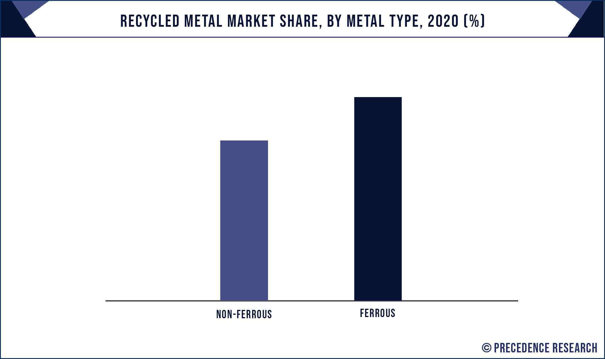Recycled Metal Market Share, By Metal Type, 2020 (%)