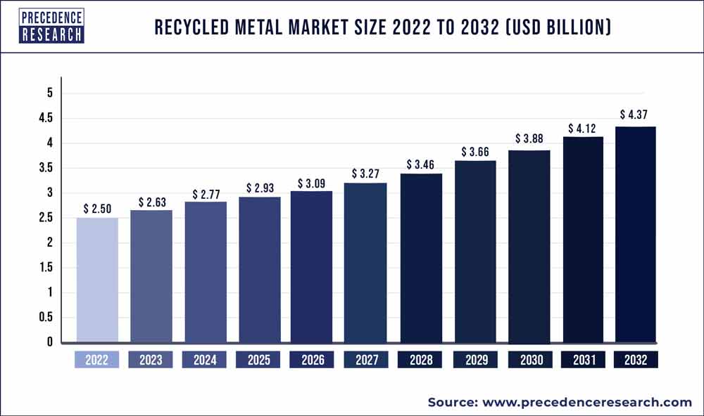 Recycled Metal Market Size 2023 to 2032