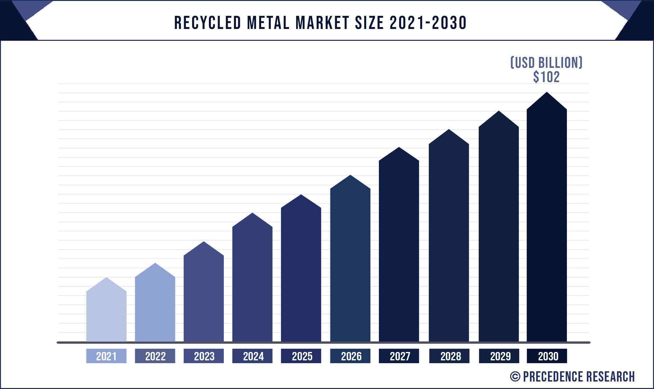 Recycled Metal Market Size 2021 to 2030