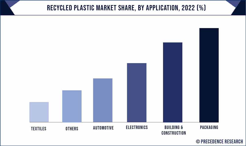 Recycled Plastic Market Share, By Application, 2022 (%)