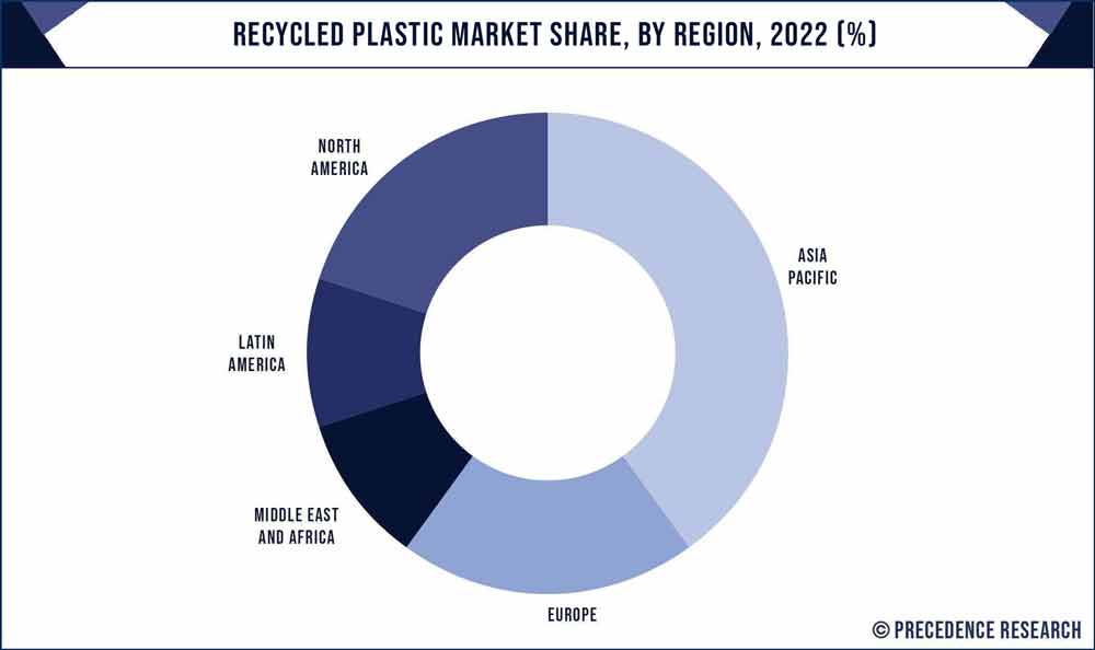 Recycled Plastic Market Share, By Region, 2020 (%)
