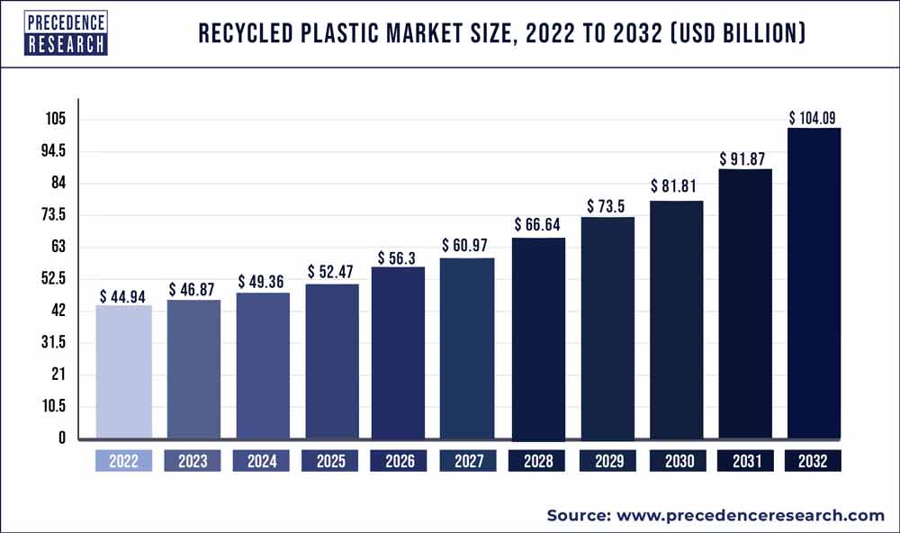Recycled Plastic Market Size 2023 to 2032