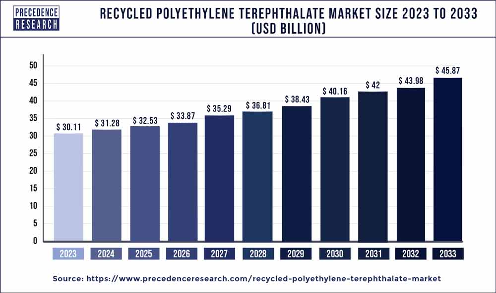 Recycled Polyethylene Terephthalate Market Size 2023-2032