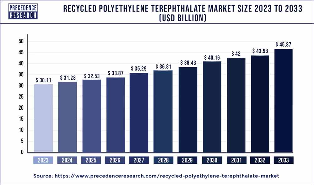 Recycled Polyethylene Terephthalate Market Size 2024 To 2033