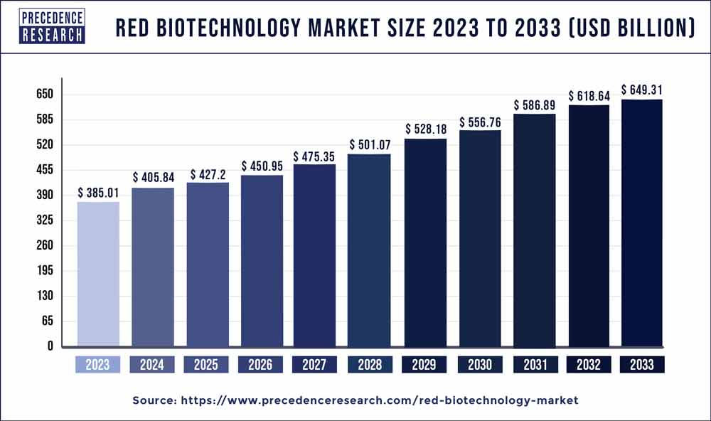 Red Biotechnology Market Size 2023 to 2032