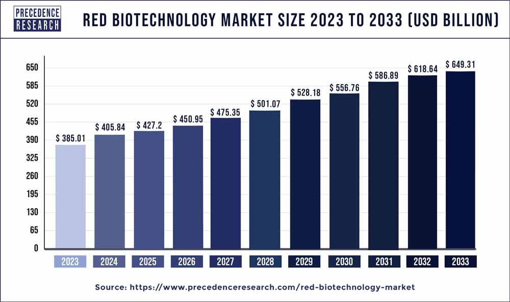 Red Biotechnology Market Size 2024 to 2033