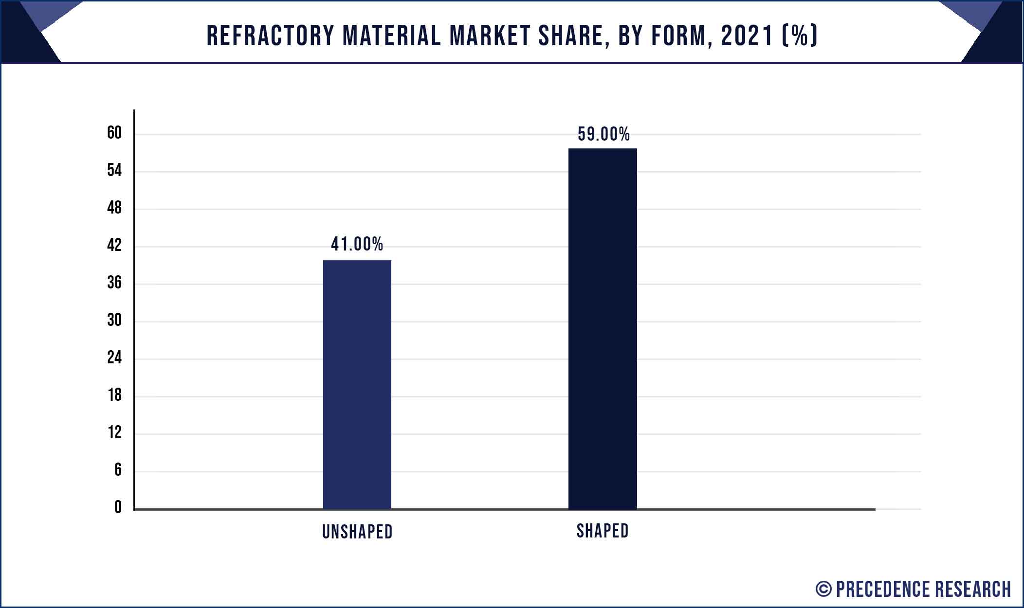 Refractory Material Market Share, By Form, 2021 (%)