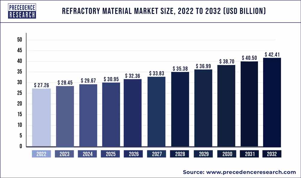 Refractory Material Market Size 2022 To 2030