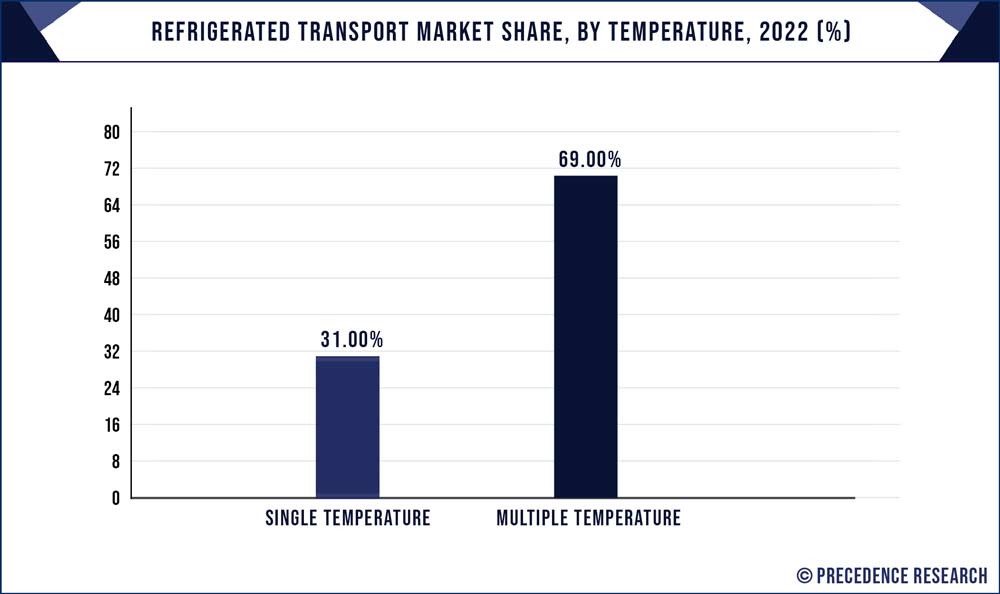 Refrigerated Transport Market Share, By Temperature, 2022 (%)