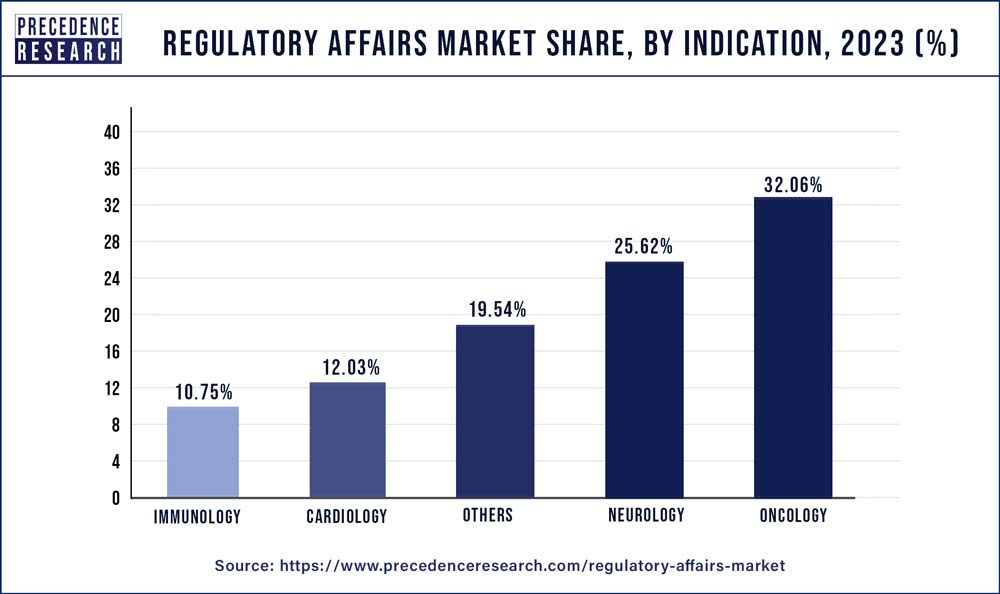 Regulatory Affairs Market Share, By Indication, 2023 (%)