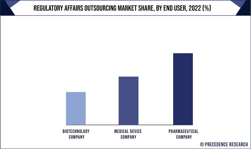 Regulatory Affairs Outsourcing Market, Share By End User, 2022 (%)