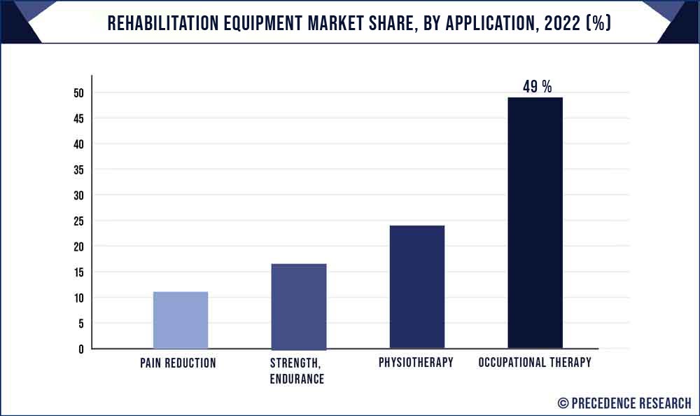 Rehabilitation Equipment Market Share, By Application, 2022 (%)