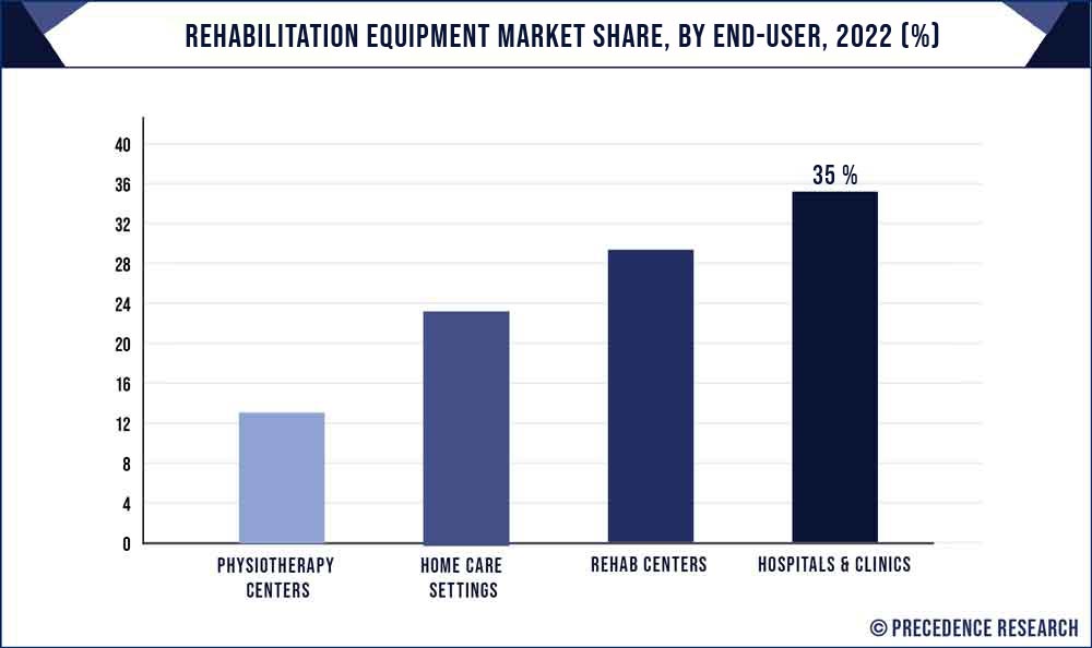 Rehabilitation Equipment Market Share, By End Use, 2022 (%)