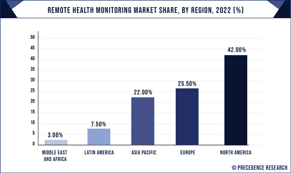 Remote Health Monitoring Market Share, By Region, 2022 (%)