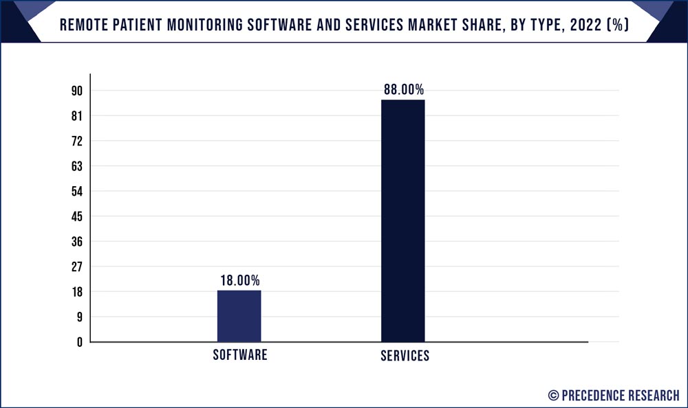 Remote Patient Monitoring Software and Services Market Share, By Type, 2022 (%)