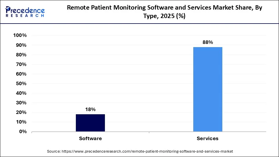 Remote Patient Monitoring Software and Services Market Share, By Type, 2022 (%)