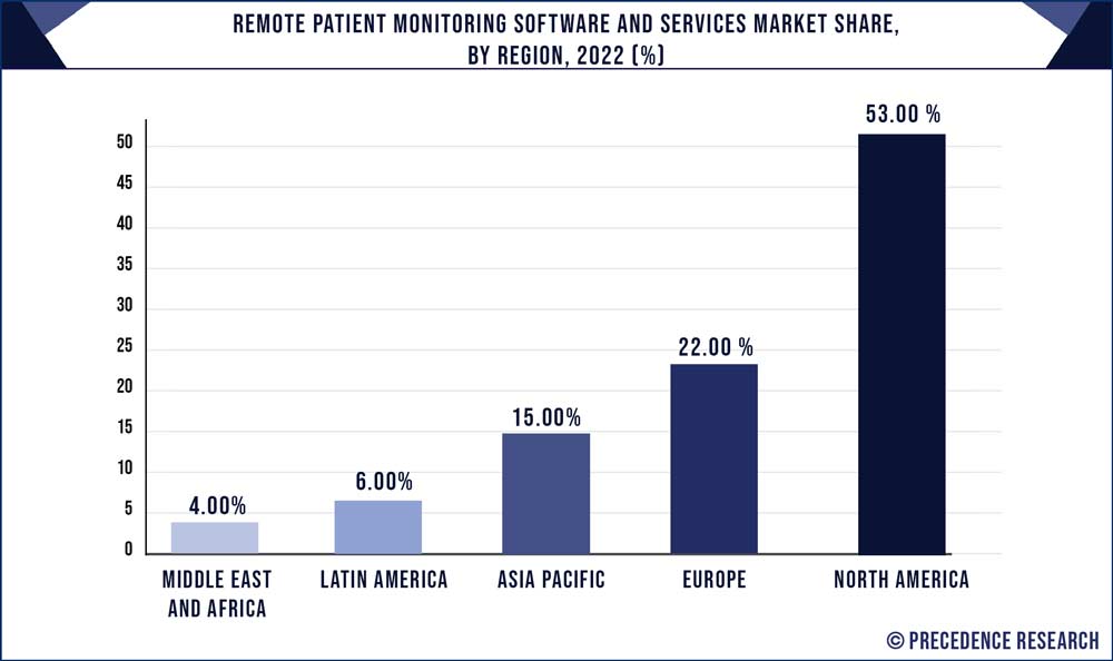 Remote Patient Monitoring Software and Services Market Share, by Region, 2022 (%)