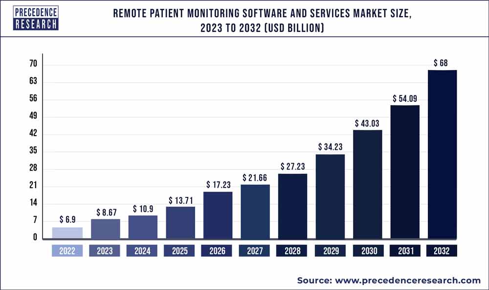 Remote Patient Monitoring Software and Services Market Size 2023 To 2032