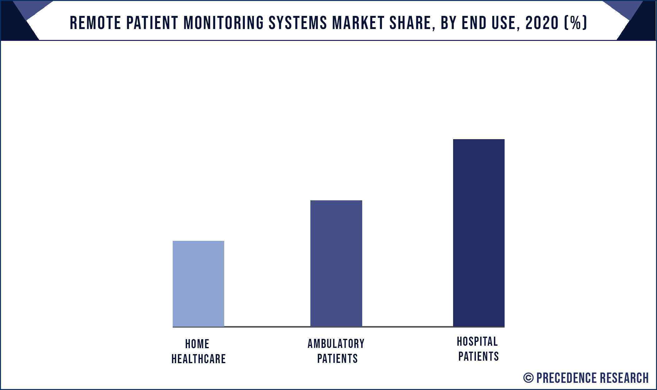 Remote Patient Monitoring Systems Market Share, By End User, 2020 (%)