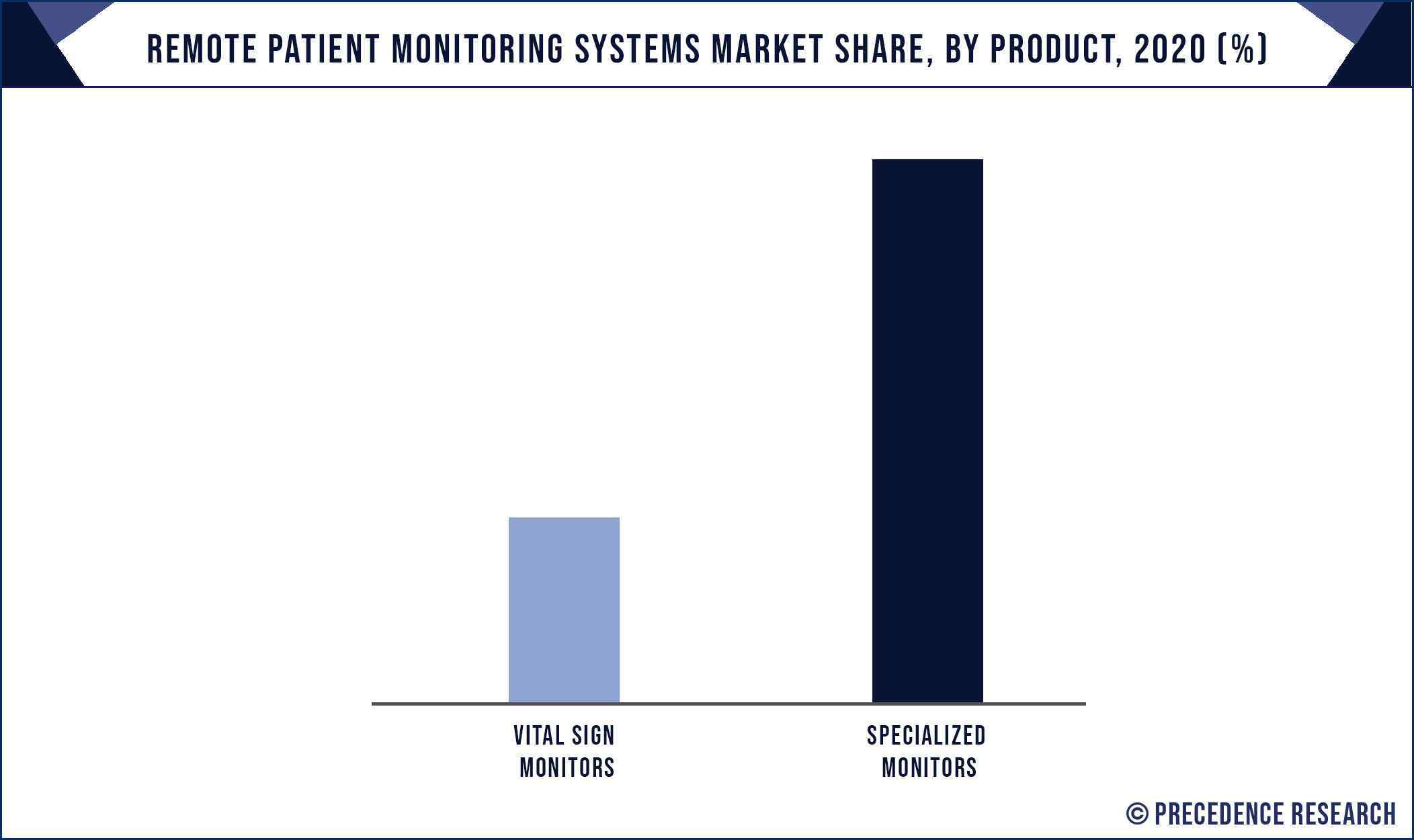 Remote Patient Monitoring Systems Market Share, By Product, 2020 (%)