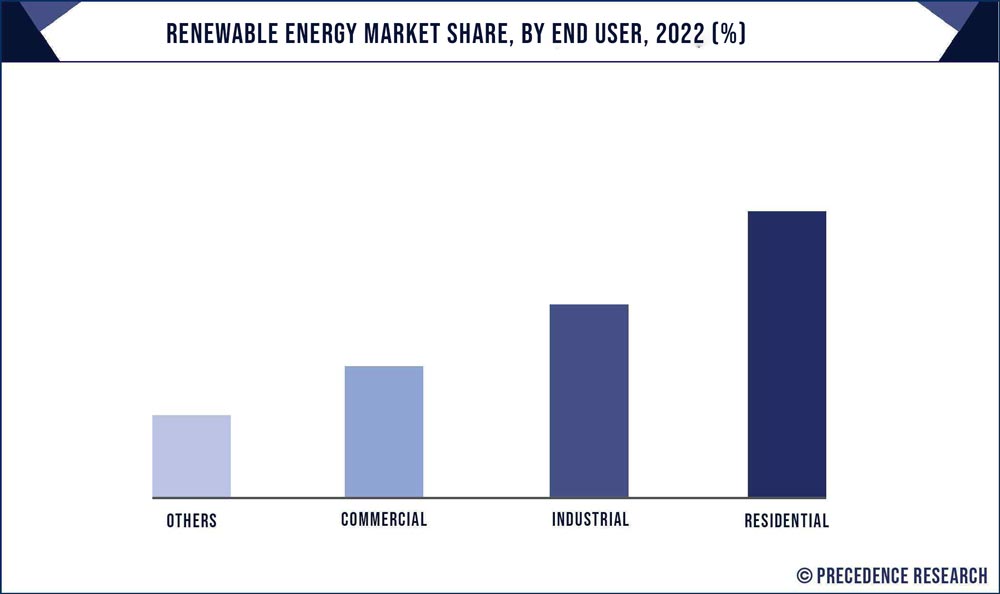2021年按終端使用者分列的可再生能源市場份額（%）
