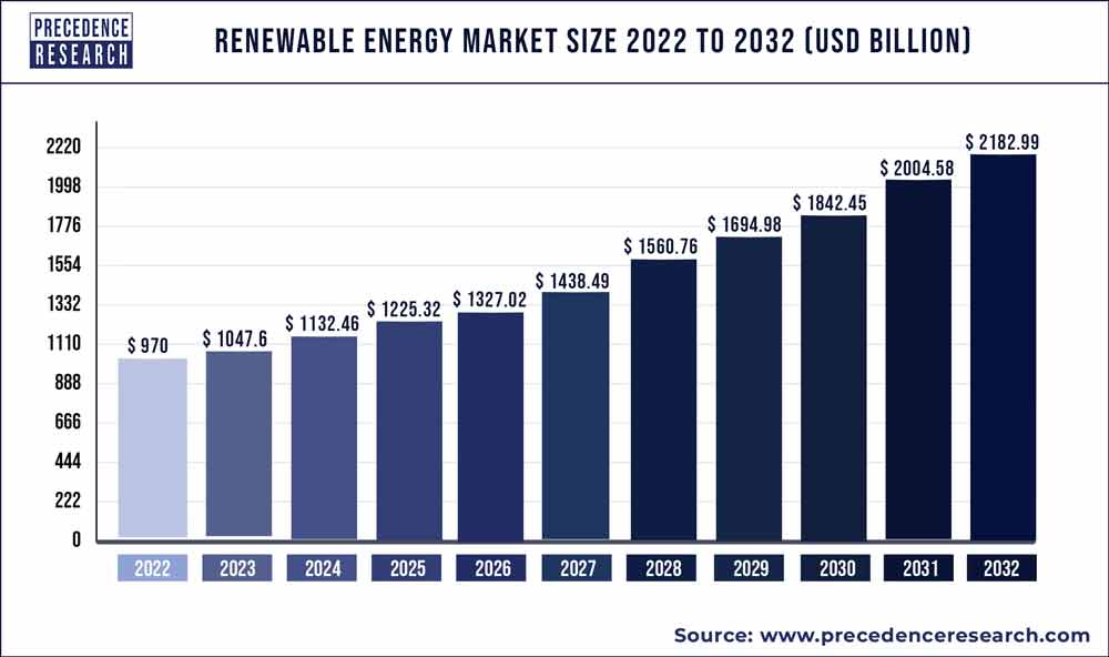Renewable Energy Market Size To Hit USD 2182 99 Billion By 2032