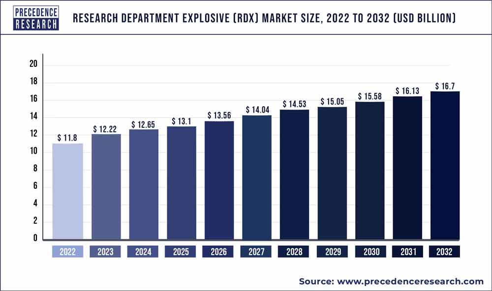 Research Department Explosive Market Size 2023 to 2032
