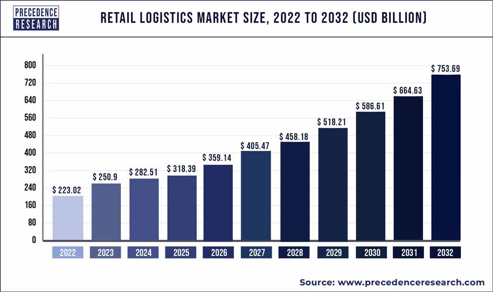 Retail Logistics Market Size 2023 to 2032