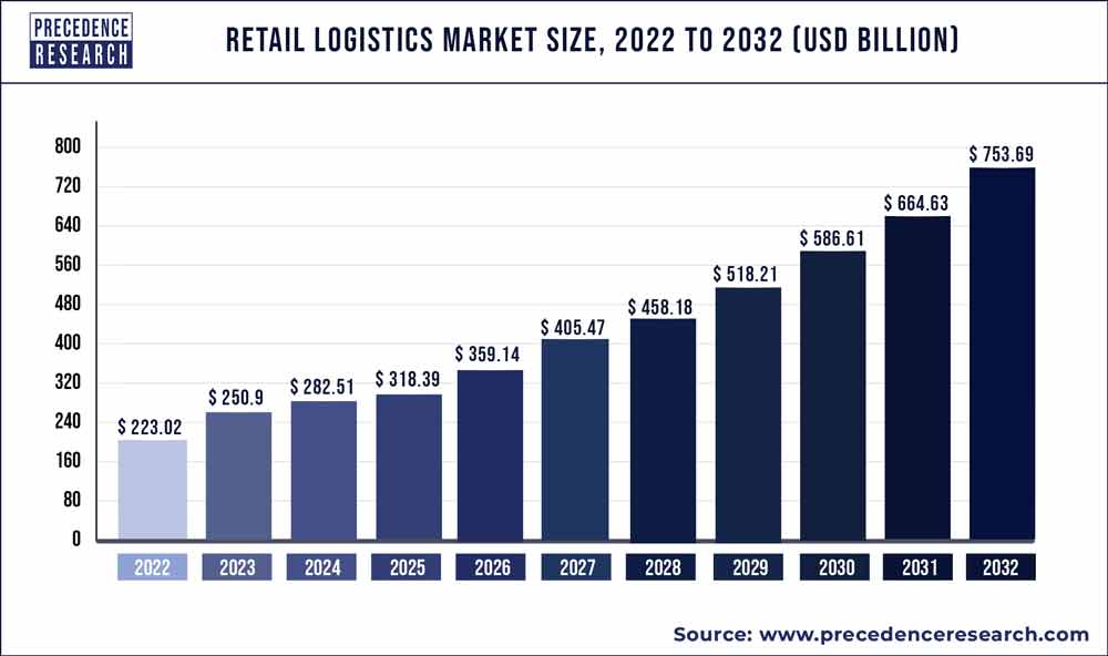 Retail Logistics