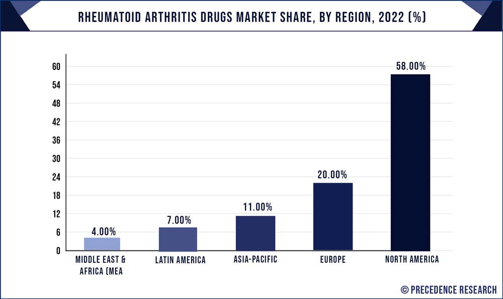 Rheumatoid Arthritis Drugs Market Share, By Region, 2022 (%)