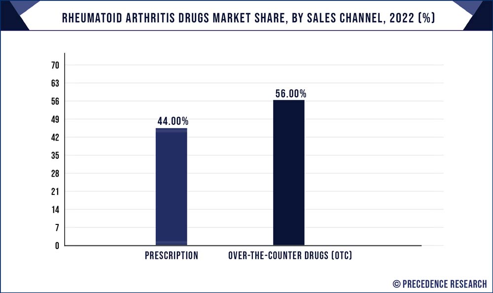 Rheumatoid Arthritis Drugs Market Share, By Sales Channel, 2021 (%)