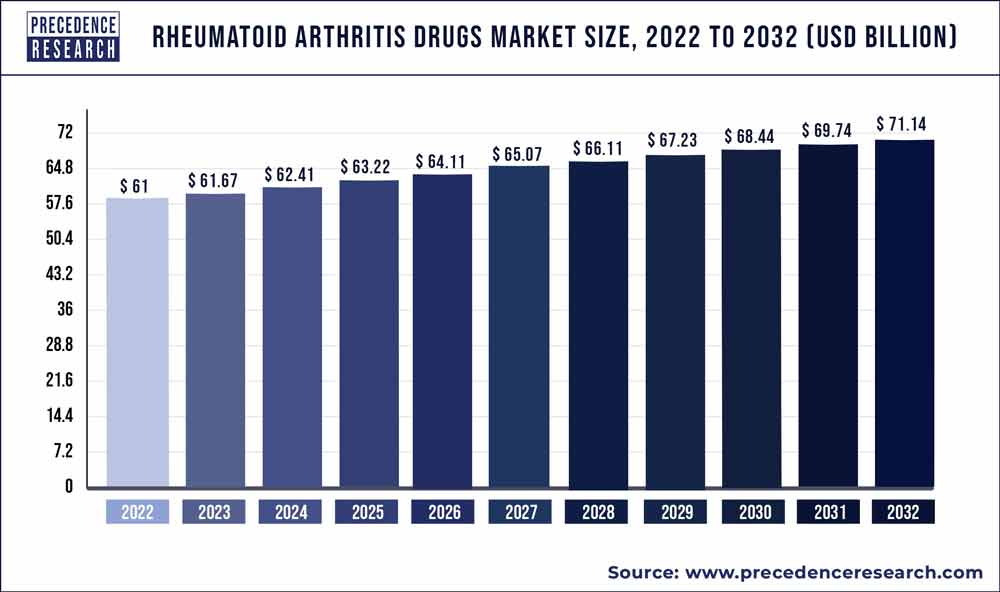 Rheumatoid Arthritis Drugs Market Size 2023 to 2032