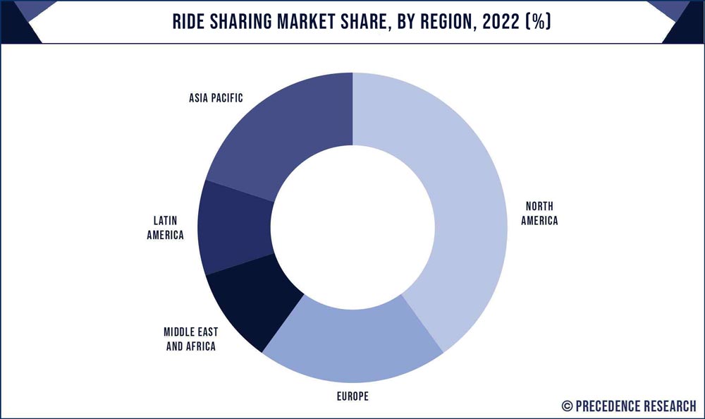 Ride Sharing Market Share, By Region, 2020 (%)