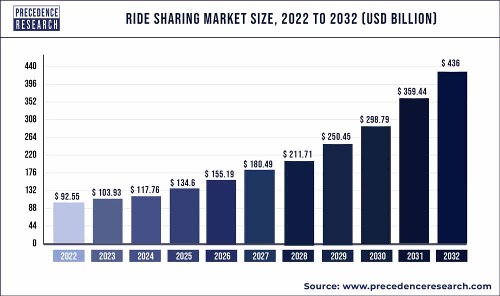 Ride Sharing Market Size 2023 to 2032