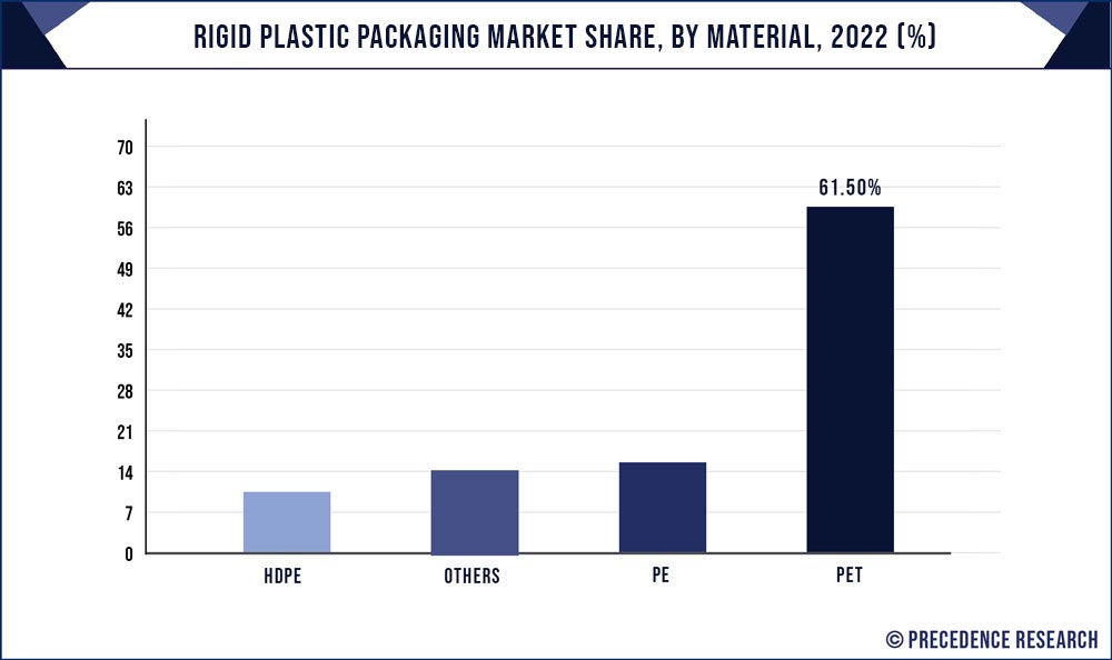 Rigid Plastic Packaging Market,-Share By Material, 2021 (%)