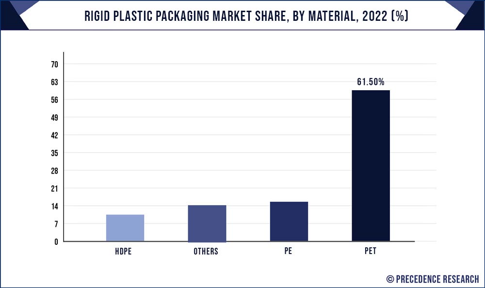 Rigid Plastic Packaging Market,-Share By Material, 2022 (%)