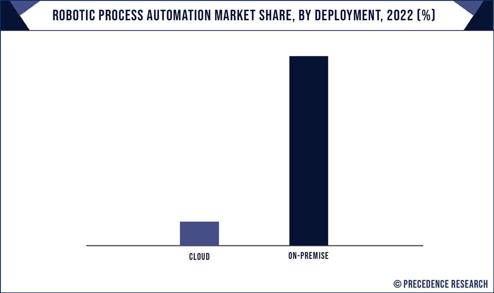 Robotic Process Automation Market Share, By Deployment, 2020 (%)