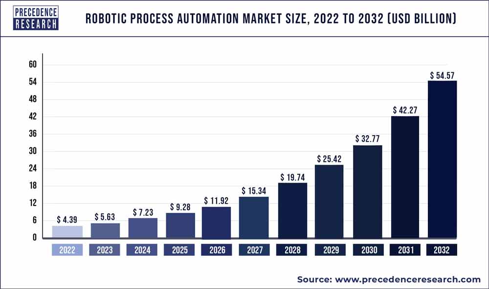 Robotic Process Automation Market Size 2020 to 2030