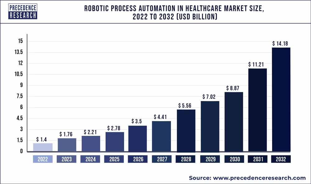 Robotic Process Automation in the Healthcare Market Size 2023 To 2032