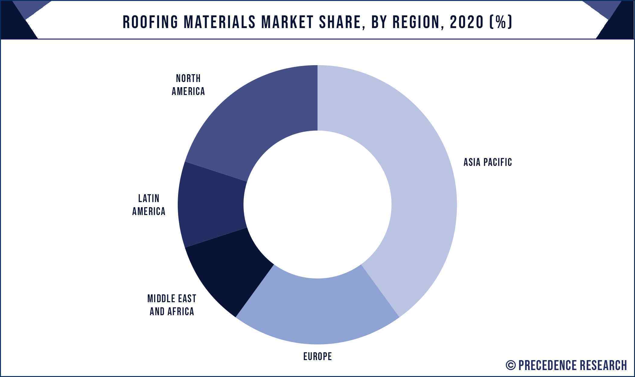 Roofing Materials Market Share, By Region, 2020 (%)