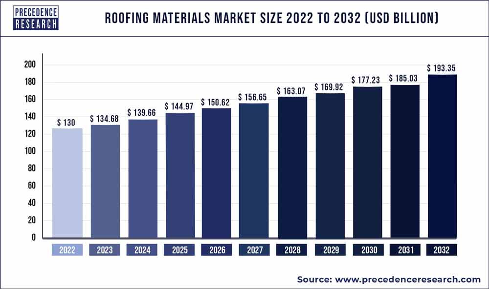 Roofing Materials Market Size 2022 to 2030