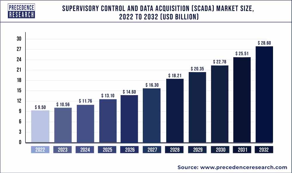 SCADA Market Size 2020 to 2030