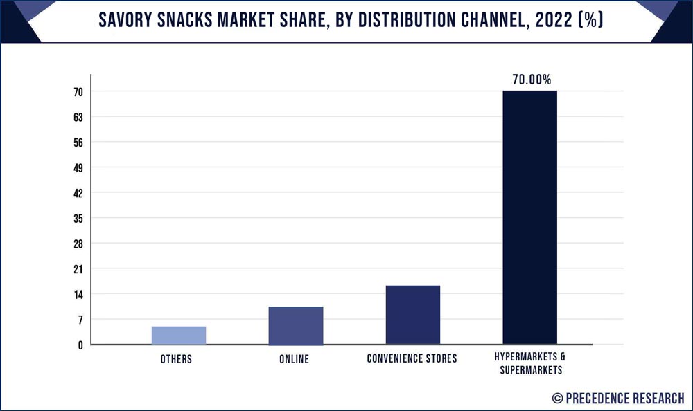 Savory Snacks Market Share, By Distribution Channel, 2021 (%)