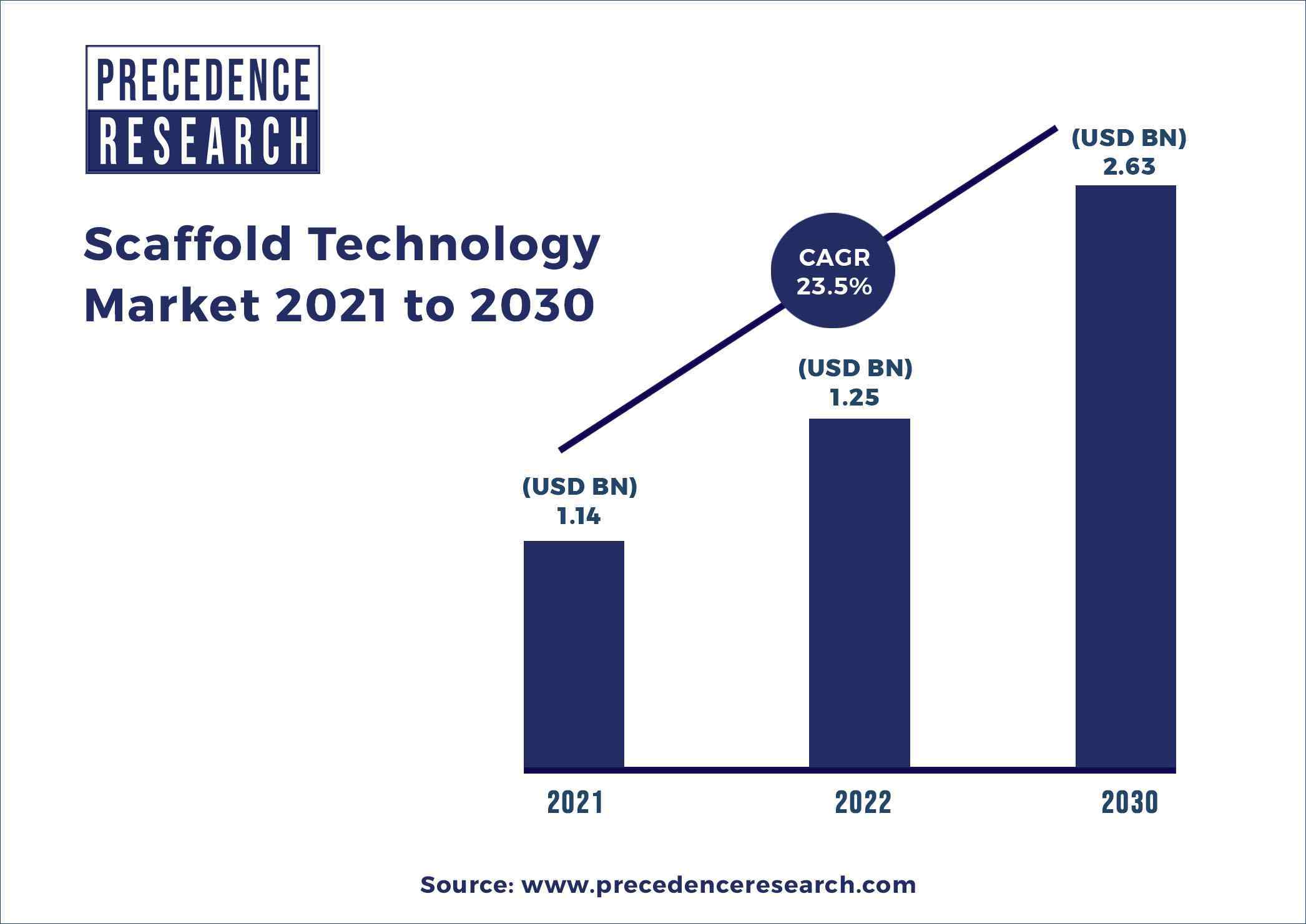 Scaffold Technology Market Report 2021 to 2030